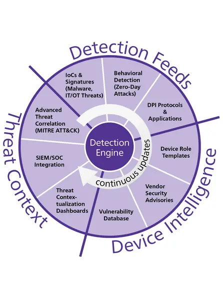 OMICRON Threat Intelligence (OTI)