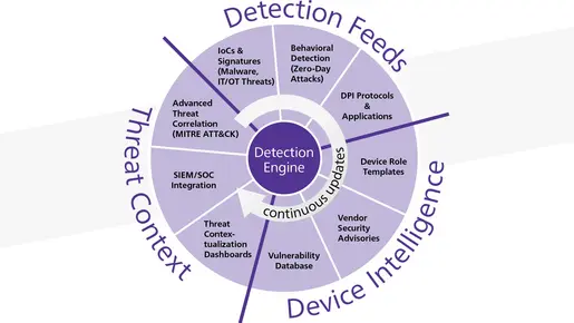 OMICRON Threat Intelligence (OTI)